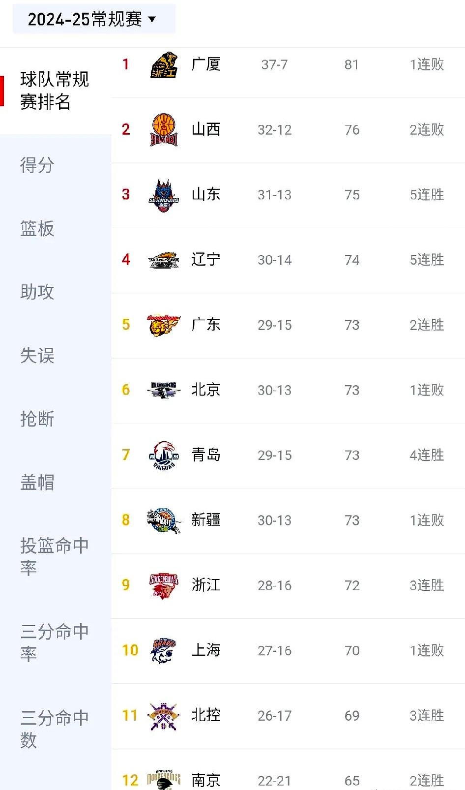 关于大比分横扫，球队占据联赛榜首的信息