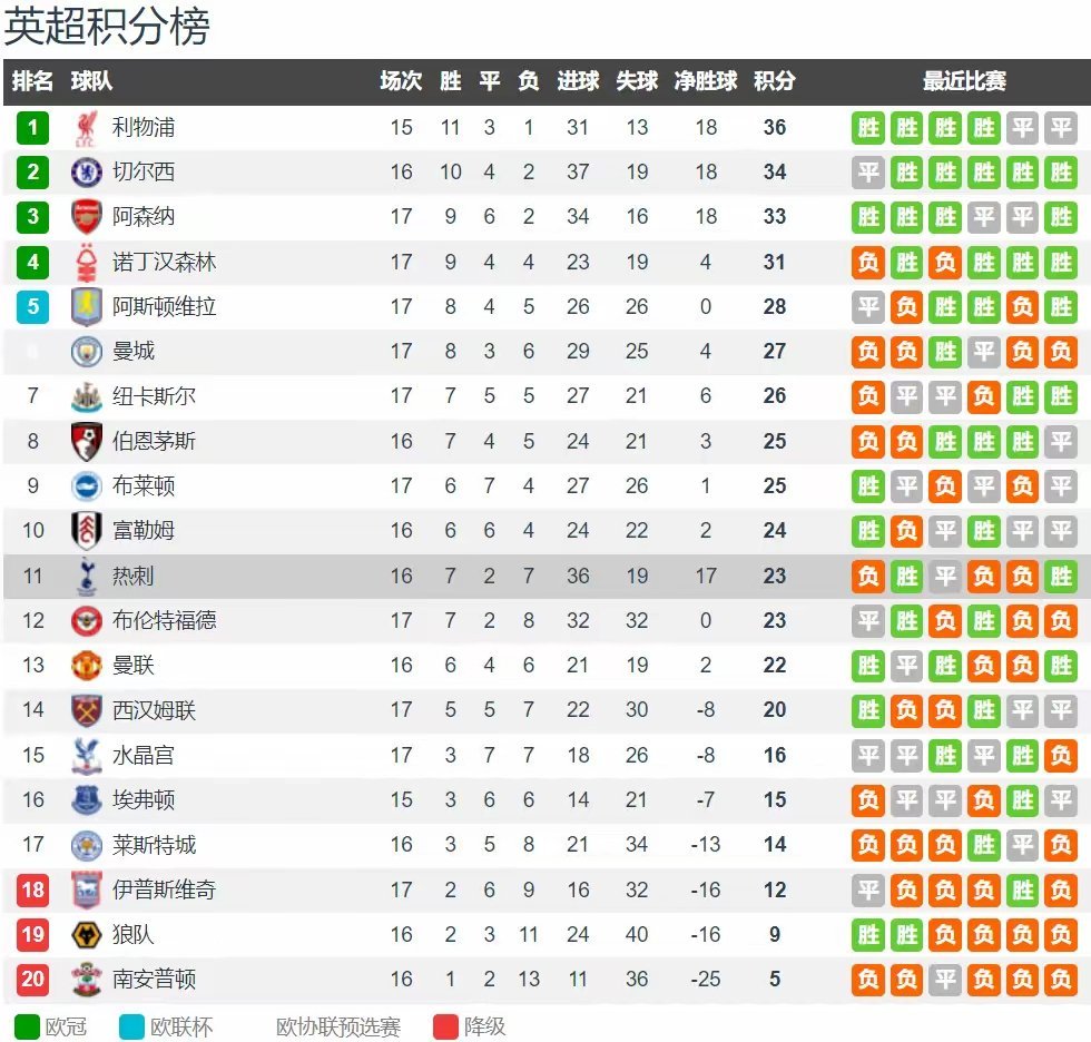 包含利物浦客场憾负热刺,争冠形势不容乐观!的词条 包含利物浦客场憾负热刺,争冠形势不容乐观!的词条