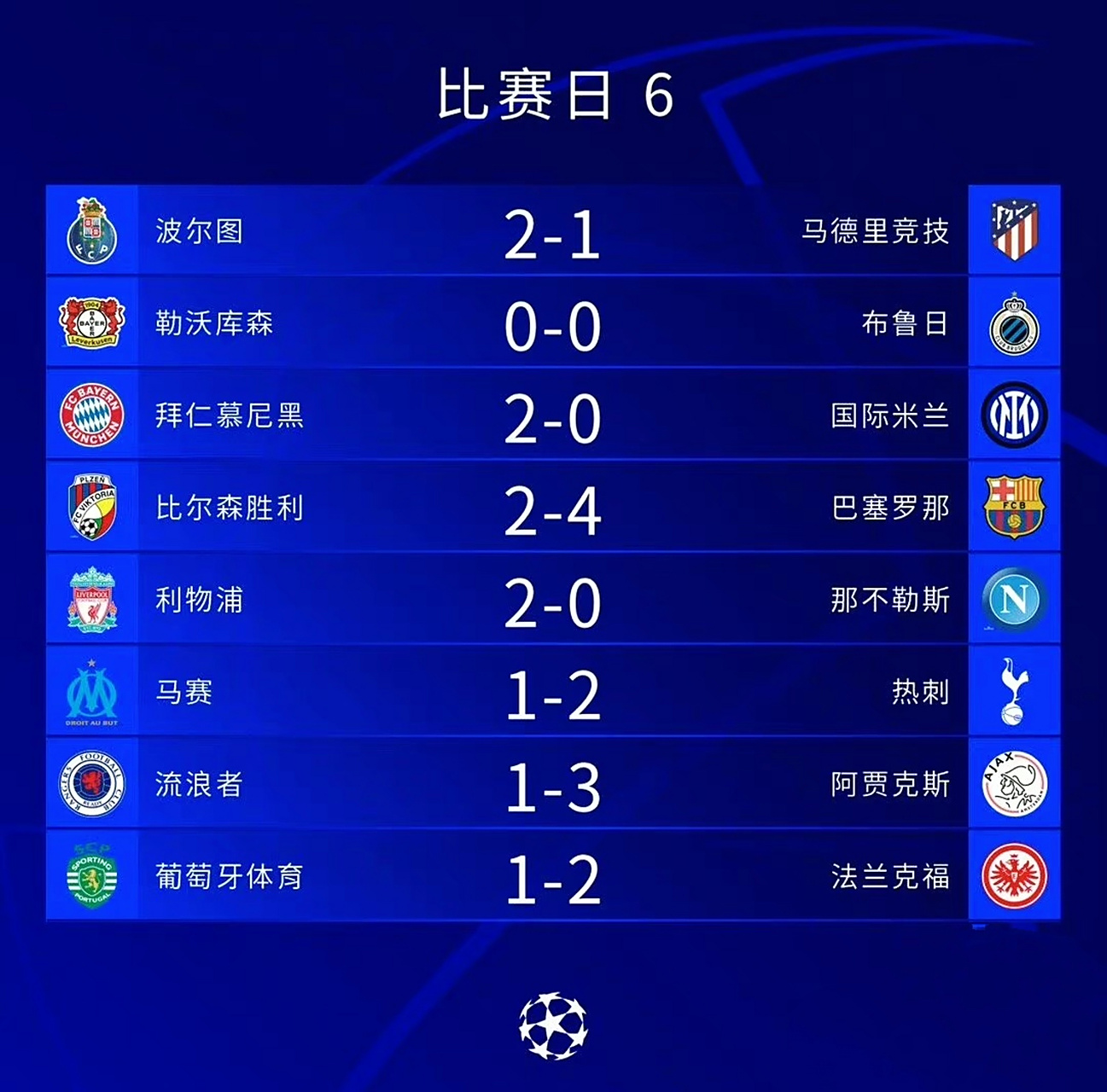 aoa体育新闻-包含法兰克福客场失利，排名下滑的词条